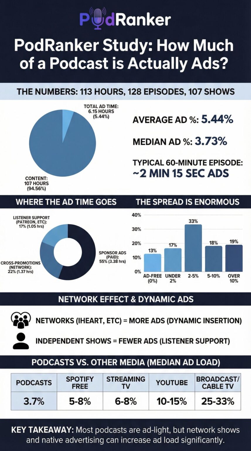 [OC] The median podcast is 3.7% ads. Cable TV is 30%. We timed every second across 128 episodes to compare.