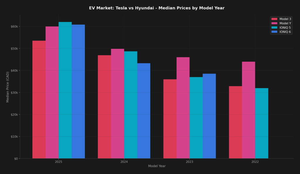 [OC] Tesla vs Hyundai EV depreciation in Canada - analyzed 6,000+ vehicle listings