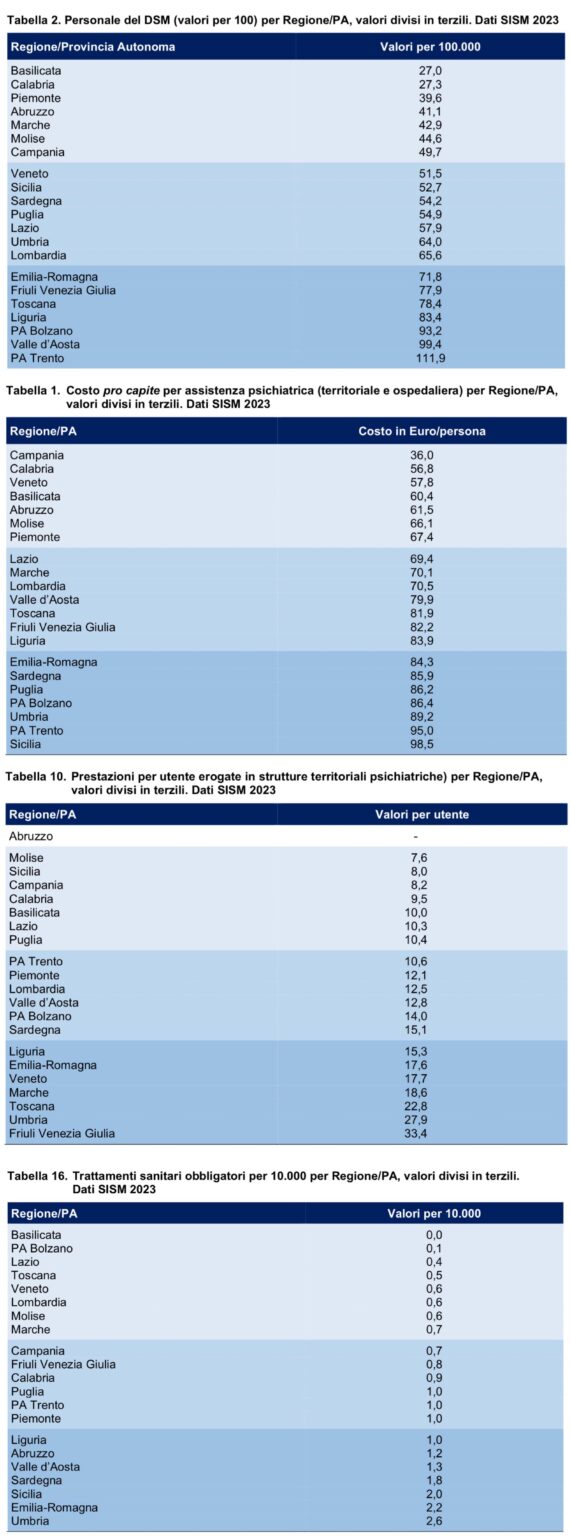 ISS Report on Psychiatry in Italy: Number of beds for acute hospitalizations among the lowest in the world (0.1 per 1,000 inhabitants, compared to the OECD average of 0.64), staff shortage of almost 30% and investments per capita among the lowest in Europe