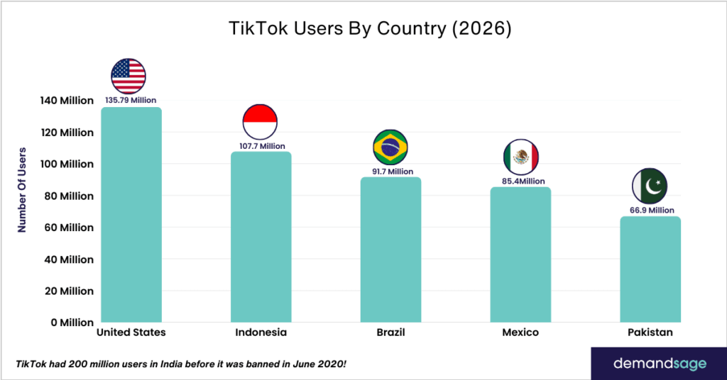 [OC] TikTok Users By Country Top 5 (India Had 200 Million Users Before Ban)