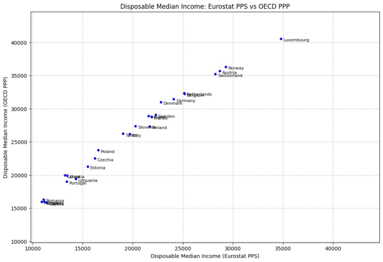 Disposable Median income PPP Eurostat vs OECD