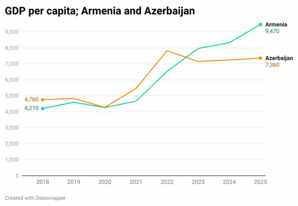 GDP per capita (in USD) comparison between Armenia and Middle Income countries of the region: 2018 to 2025