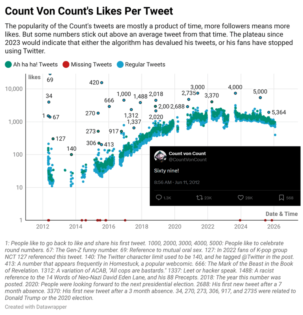 An analysis of Count Von Count's Twitter Posts [OC]