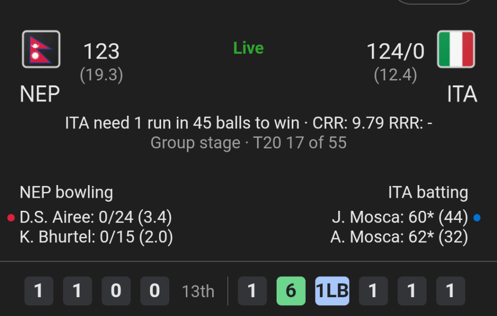 Italy pulled a landslide victory against Nepal who were favourites by far today in T20 cricket world cup. I know you guys don't really care or know about cricket but just thought of telling you.