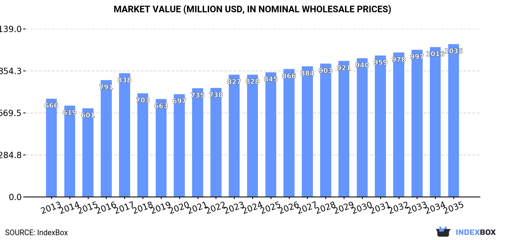 Market Value (million USD, nominal wholesale prices)