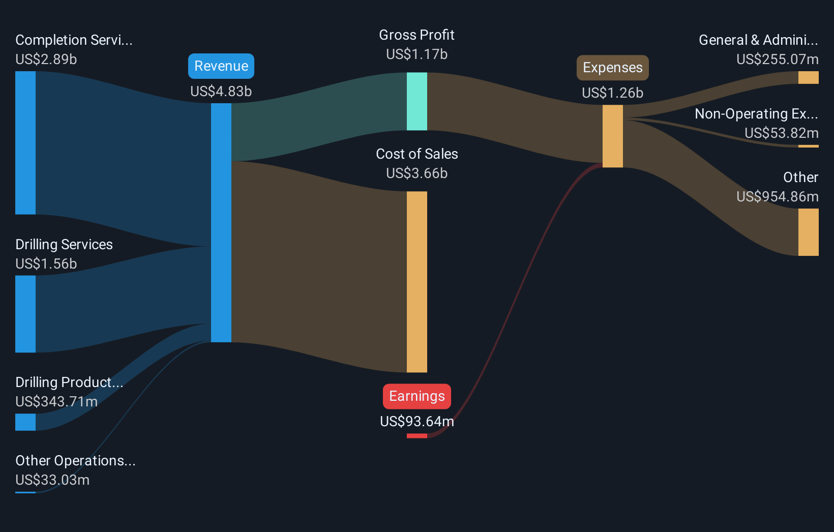 NasdaqGS:PTEN Revenue & Expenses Breakdown as at Feb 2026