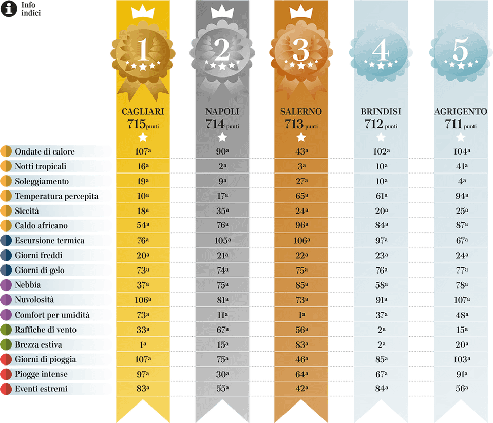 The ranking of the Italian cities with the best climate: Cagliari, Naples and Salerno the top three