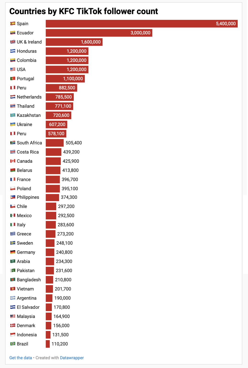 [OC] Countries by KFC TikTok follower count