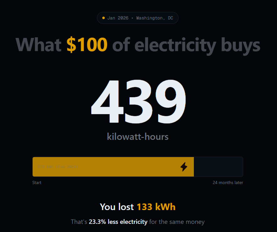 [OC] Electric Shrinkflation: $100 of DC electricity dropped from 572 to 444 kWh in 23 months
