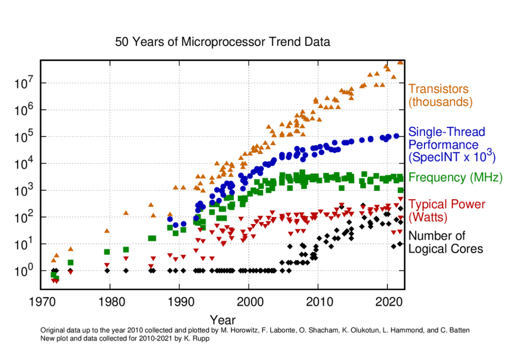 Moore's Law its not dead (at least yet)