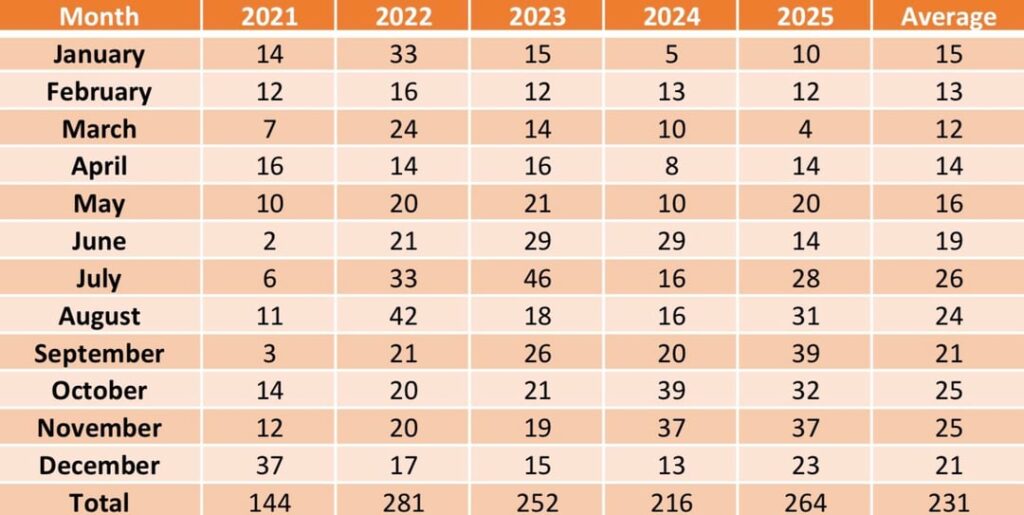 [OC] I counted my sneezes for five years.