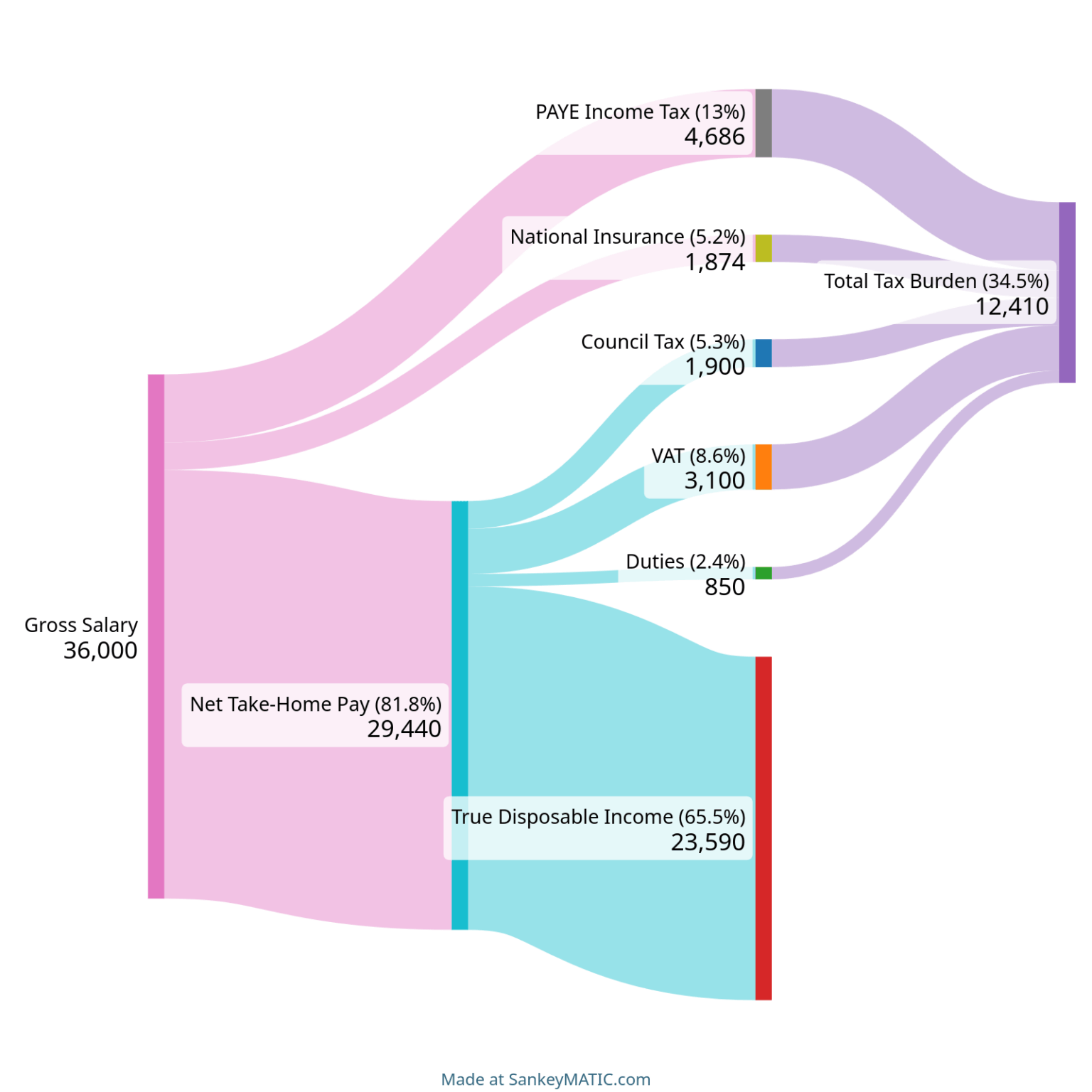 [OC] UK Tax Burden