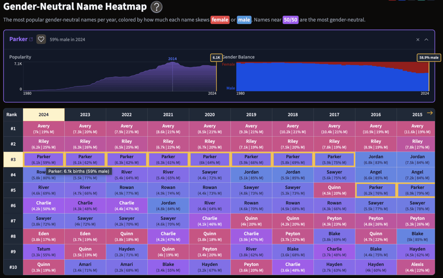 [OC] Top Unisex Names in the US by Gender Slant: Interactive Heatmap, 1880-2024