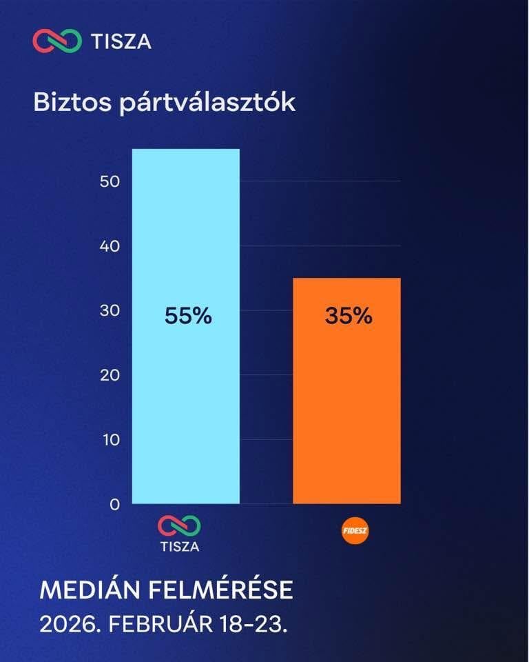 MP: Median measured the biggest difference so far: TISZA 55% - Fidesz 35%