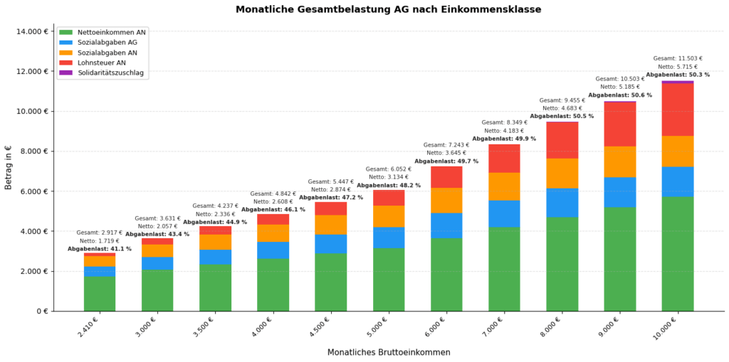 [OC: Zitronenpresse Analyse] Tax burden for different income levels