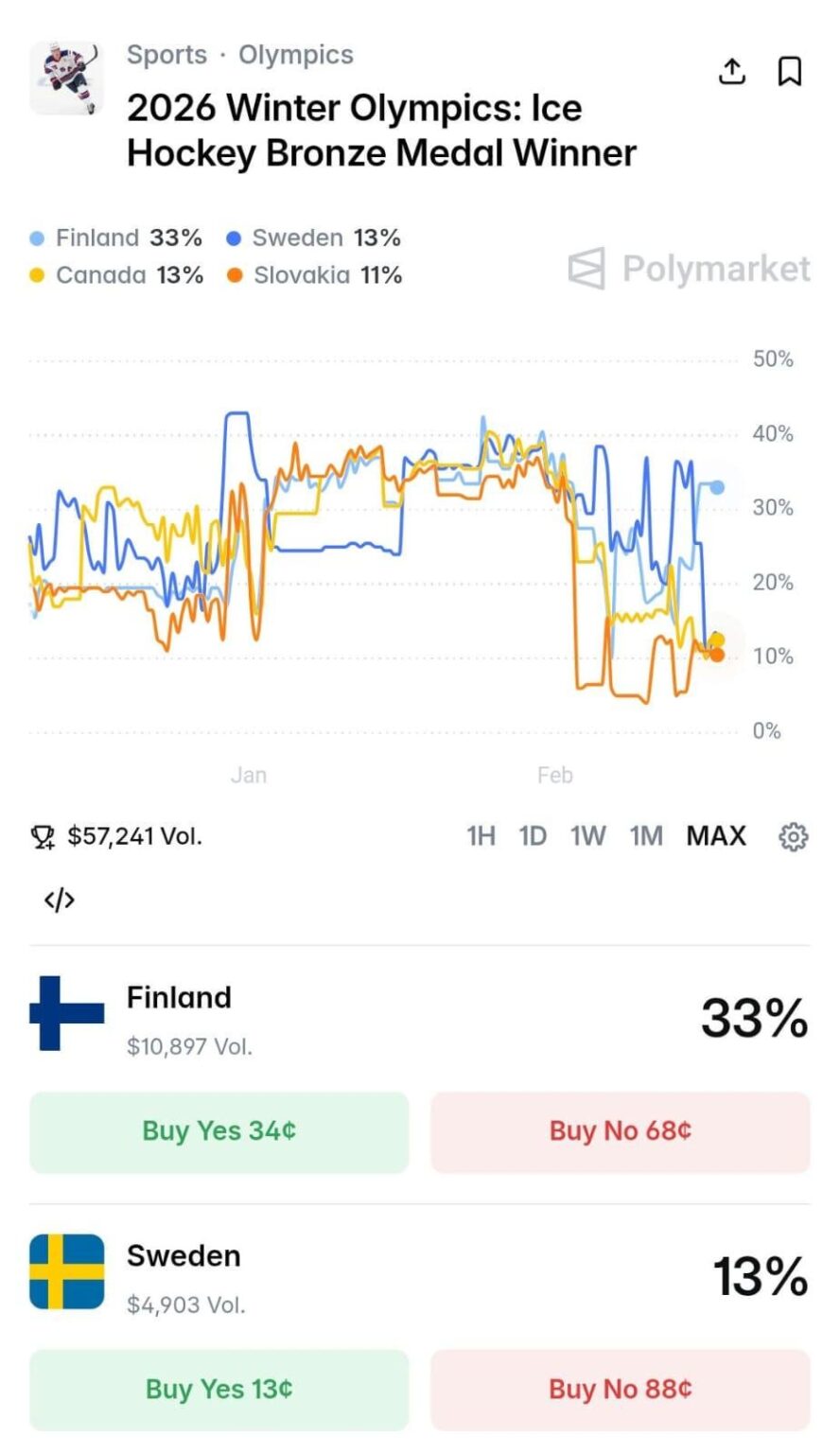 Finland Leads Bronze Race
