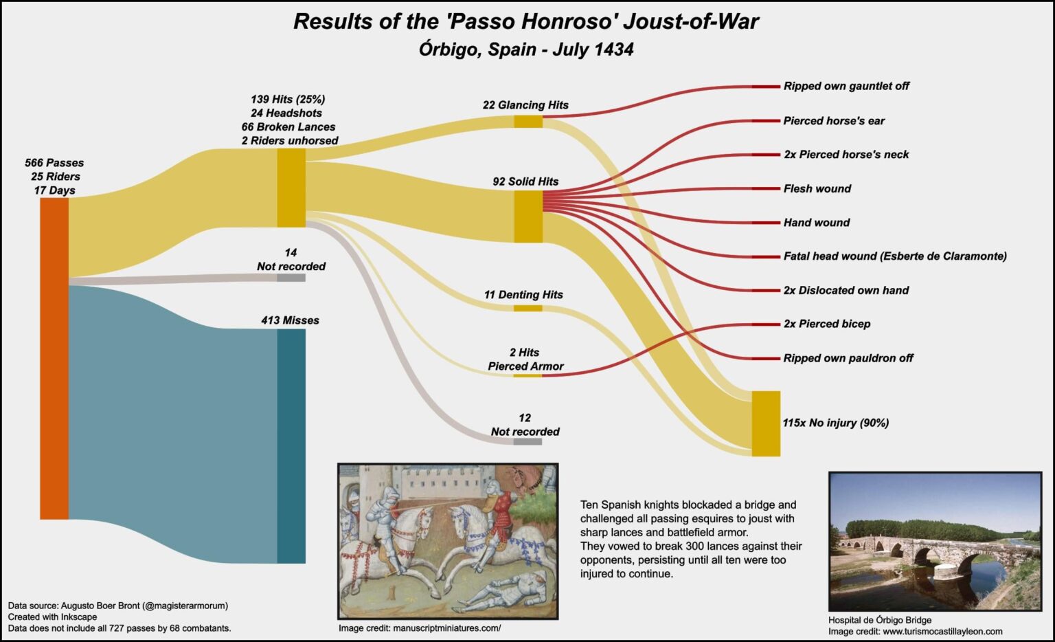 [OC] In 1434 AD, ten Spanish knights blockaded a bridge and challenged all noble passersby to joust with sharp lances, fighting hundreds of duels over 17 days, until all were too wounded to carry on. These were the results:
