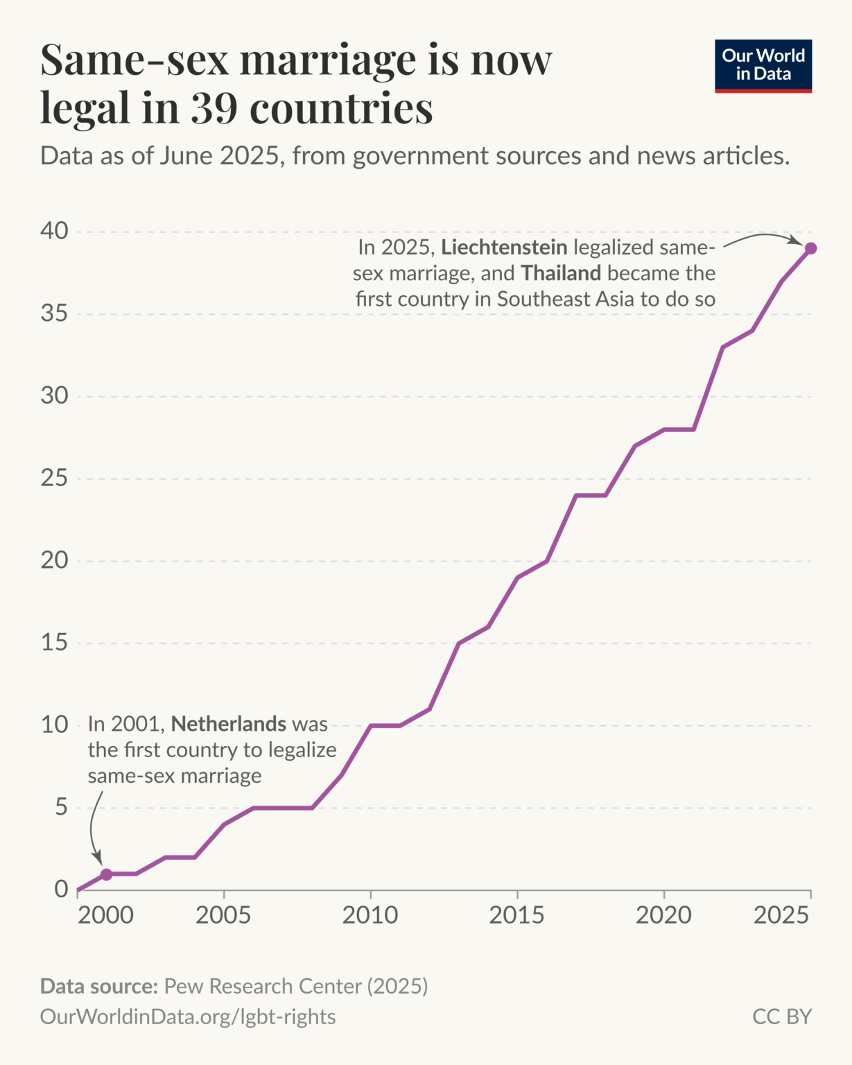 [OC] Almost 40 countries have legalized same-sex marriage
