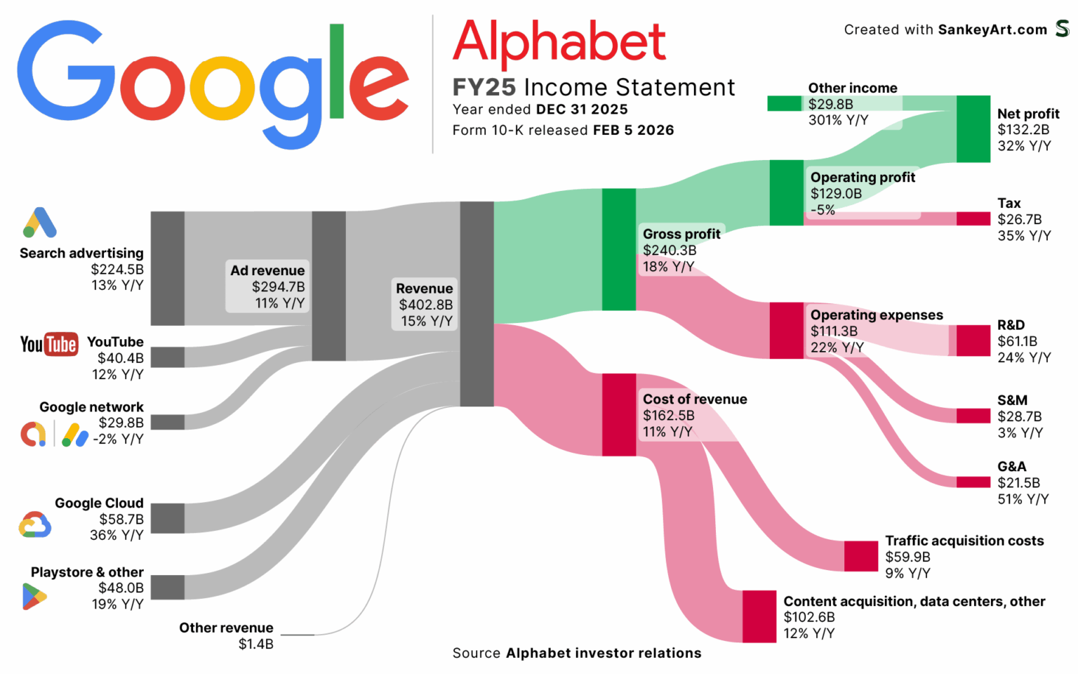 [OC] Behind Google’s first ever $400B revenue