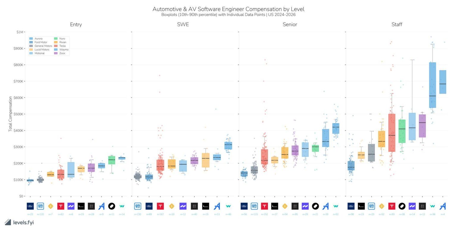 [OC] Automotive Industry Software Engineer Compensation Ranges by Level