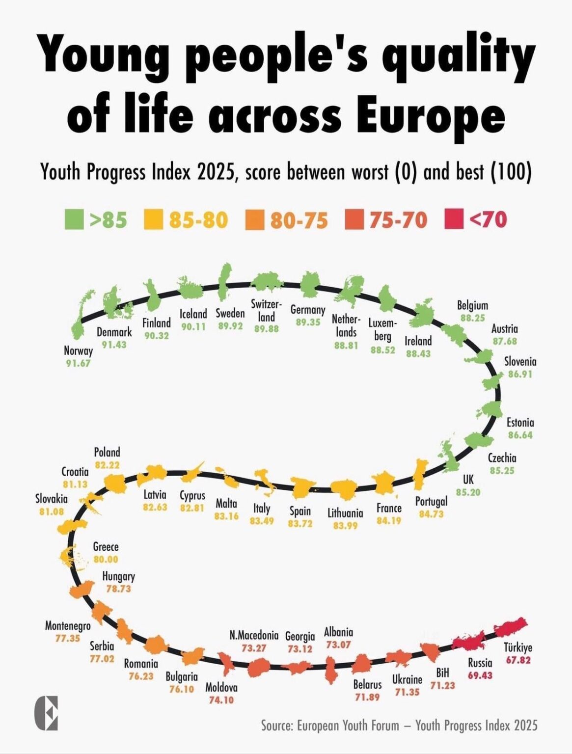 The quality of life of young people in Europe. They know where we are 🥲