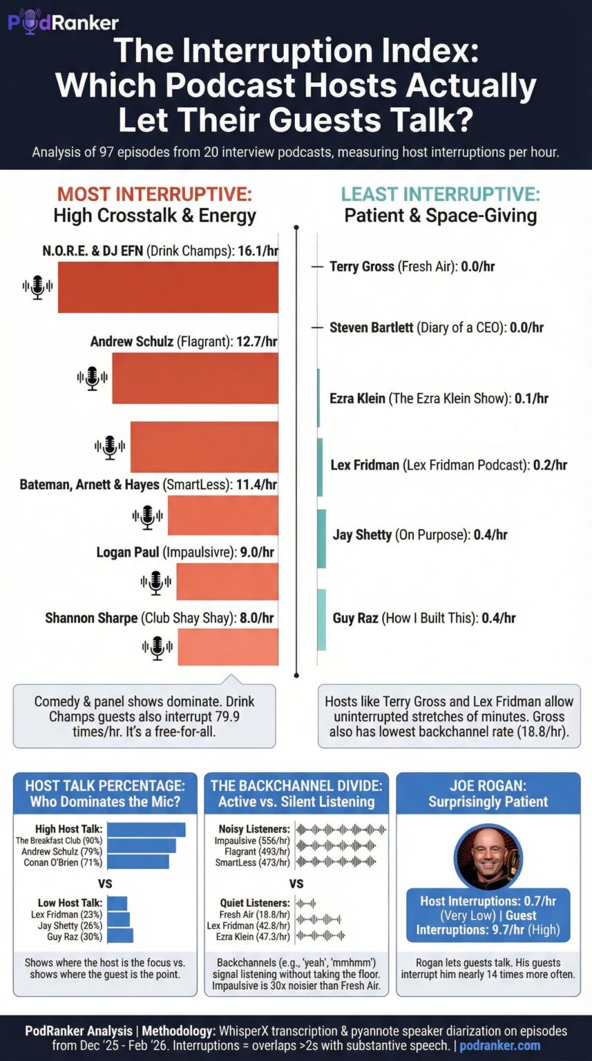 [OC] The Interruption Index: Which Podcast Hosts Actually Let Their Guests Talk?