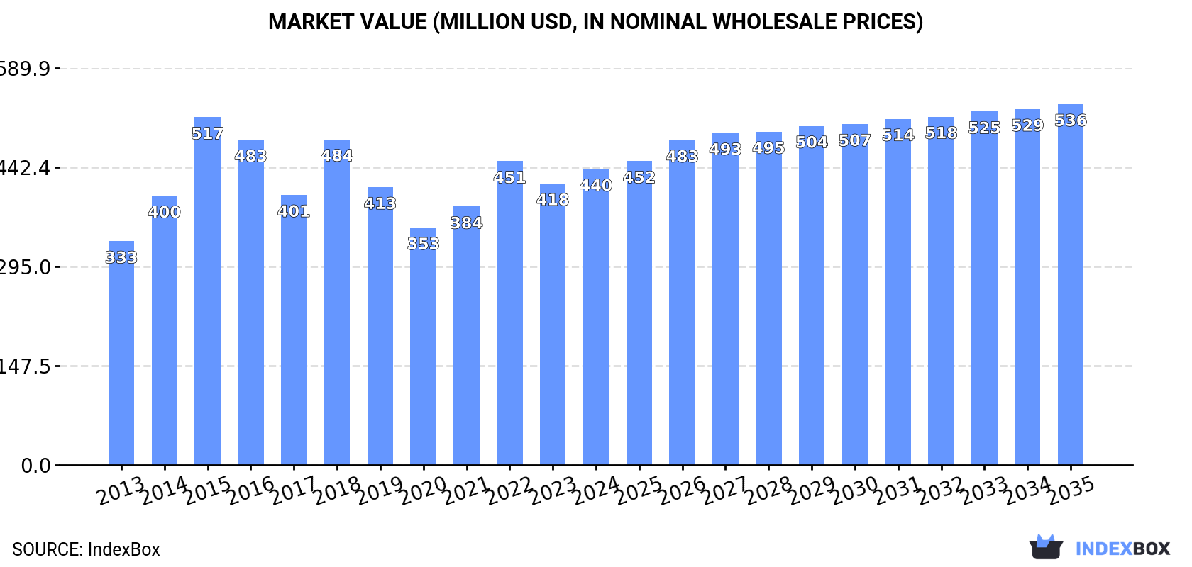 Market Value (million USD, nominal wholesale prices)