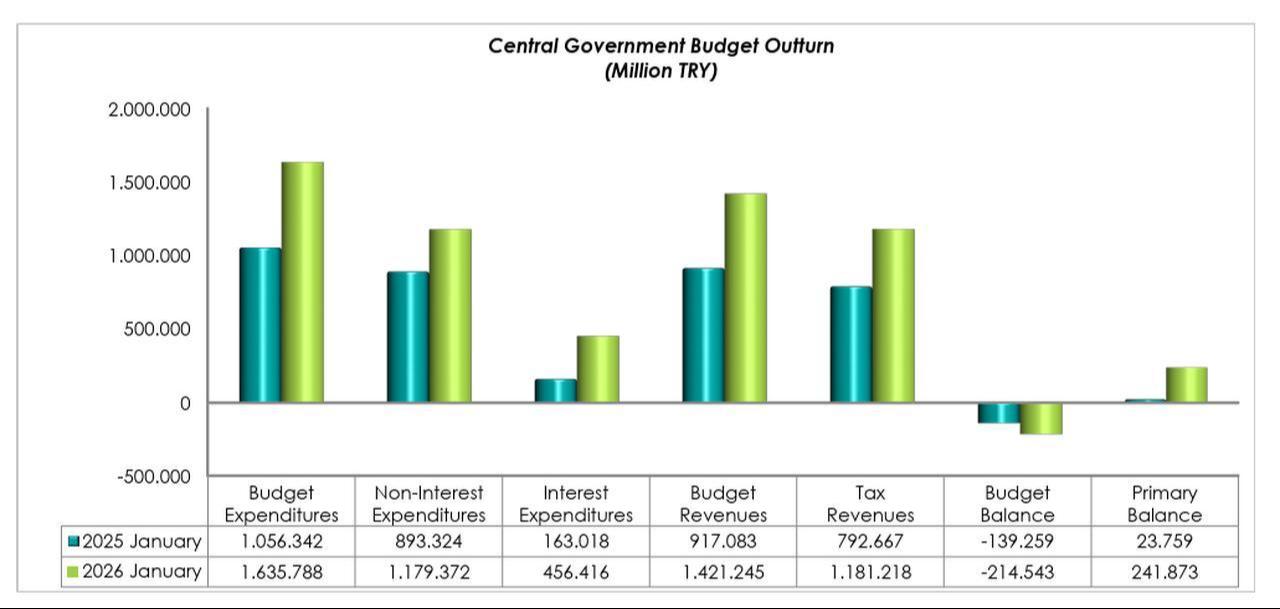 Chart compares Türkiye’s central government budget expenditures, revenues, and balances between January 2025 and January 2026. (Chart via Treasury and Finance Ministry)