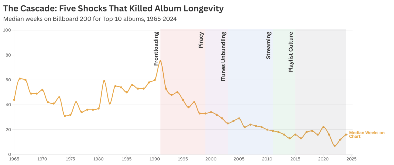 Median weeks on Billboard 200 for Top-10 albums collapsed 76% from 1985 to 2024. Five industry shocks explain why. [OC]