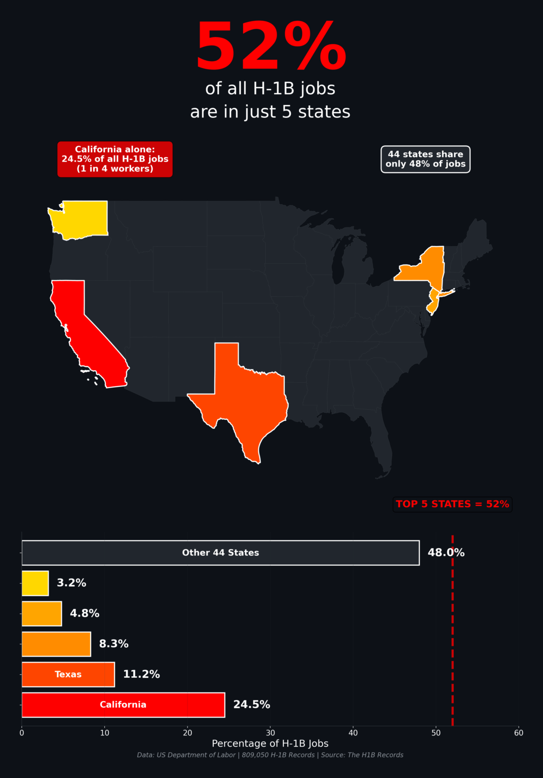 [OC] Half of America's H-1B Jobs Are in Just 5 States
