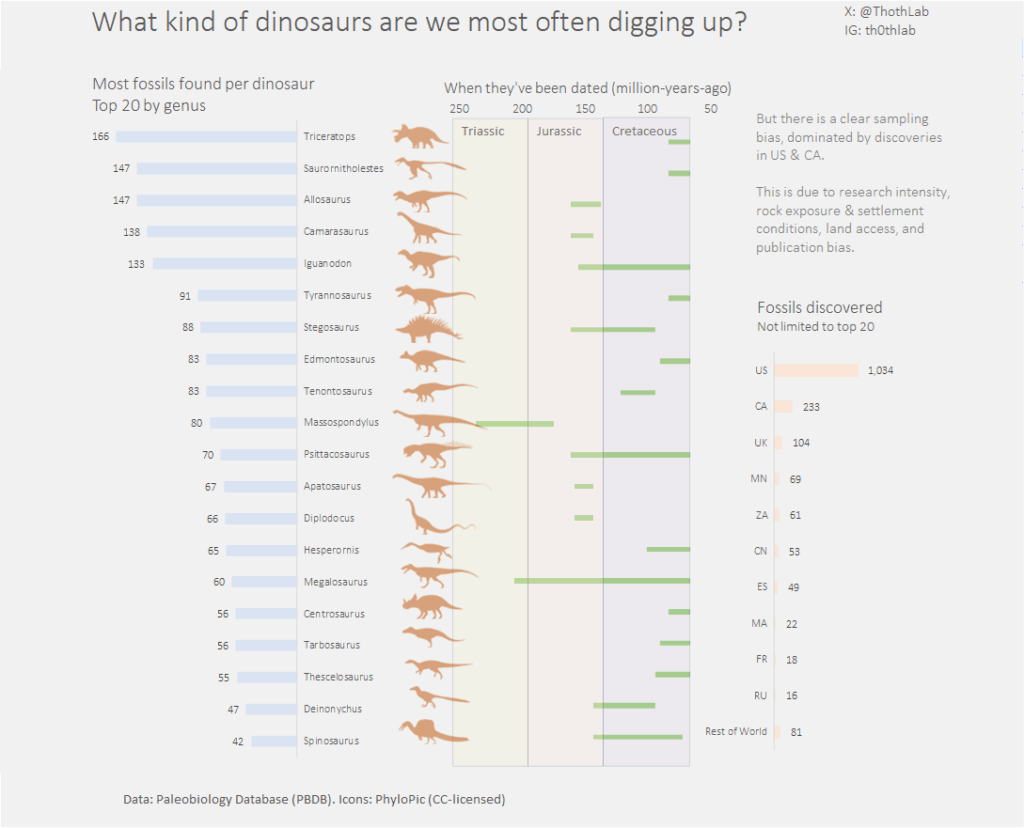 [OC] "Dug" around in some dinosaur fossil data. Hadn't actually heard of quite a few of these more common dinos!