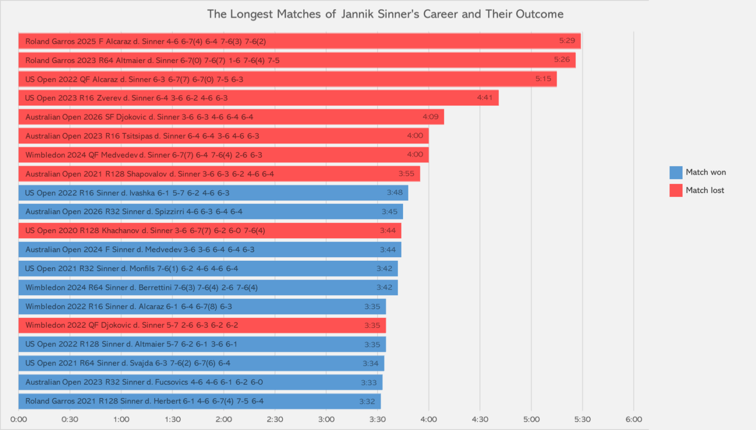 The Longest Matches of Jannik Sinner's Career and Their Outcome [OC]