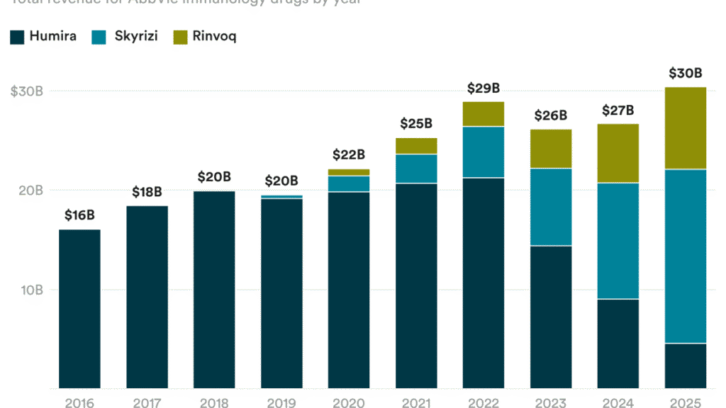 Humira, the "health care economy," Medicaid: Health Care Inc.