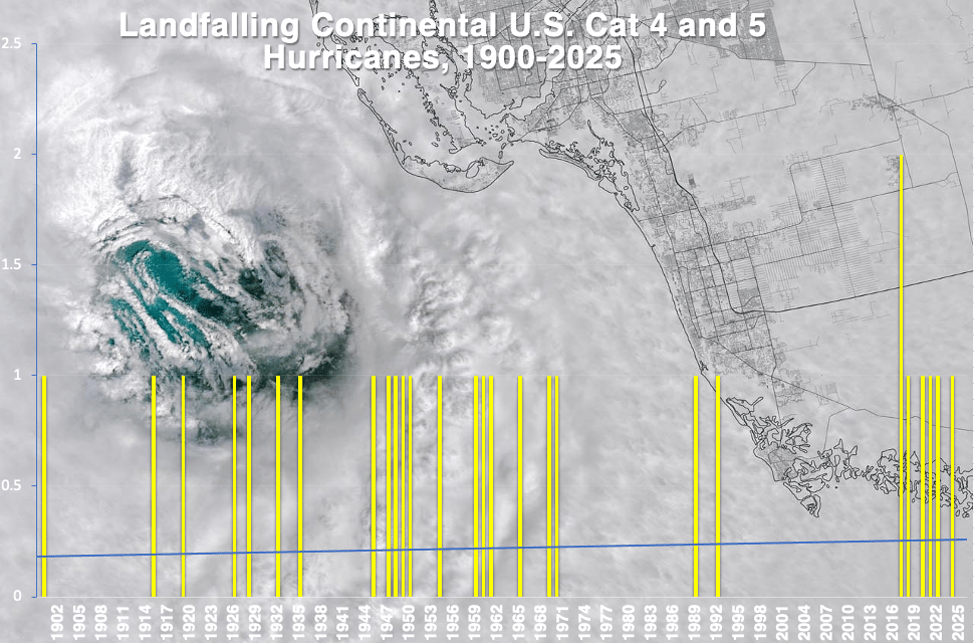  Landfalling mainland U.S. Category 4 and 5 hurricanes since 1900.