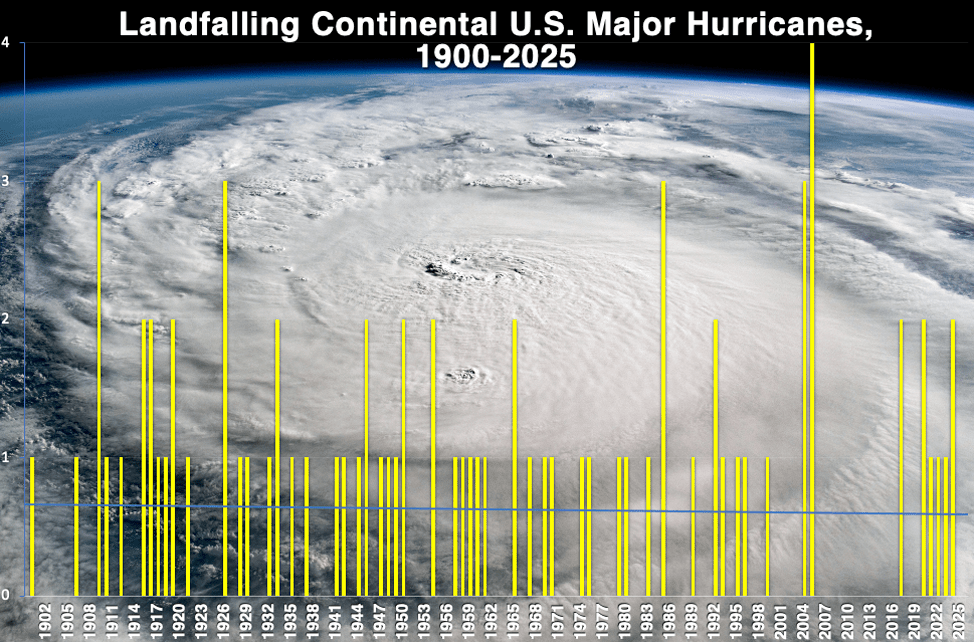 Landfalling mainland U.S. major hurricanes since 1900.