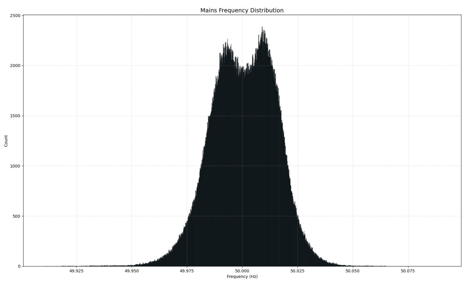 I was measuring the 50 Hz european electricity grid frequency every second for the past 10 days, and this is how often every frequency was counted (matplotlib) [OC]