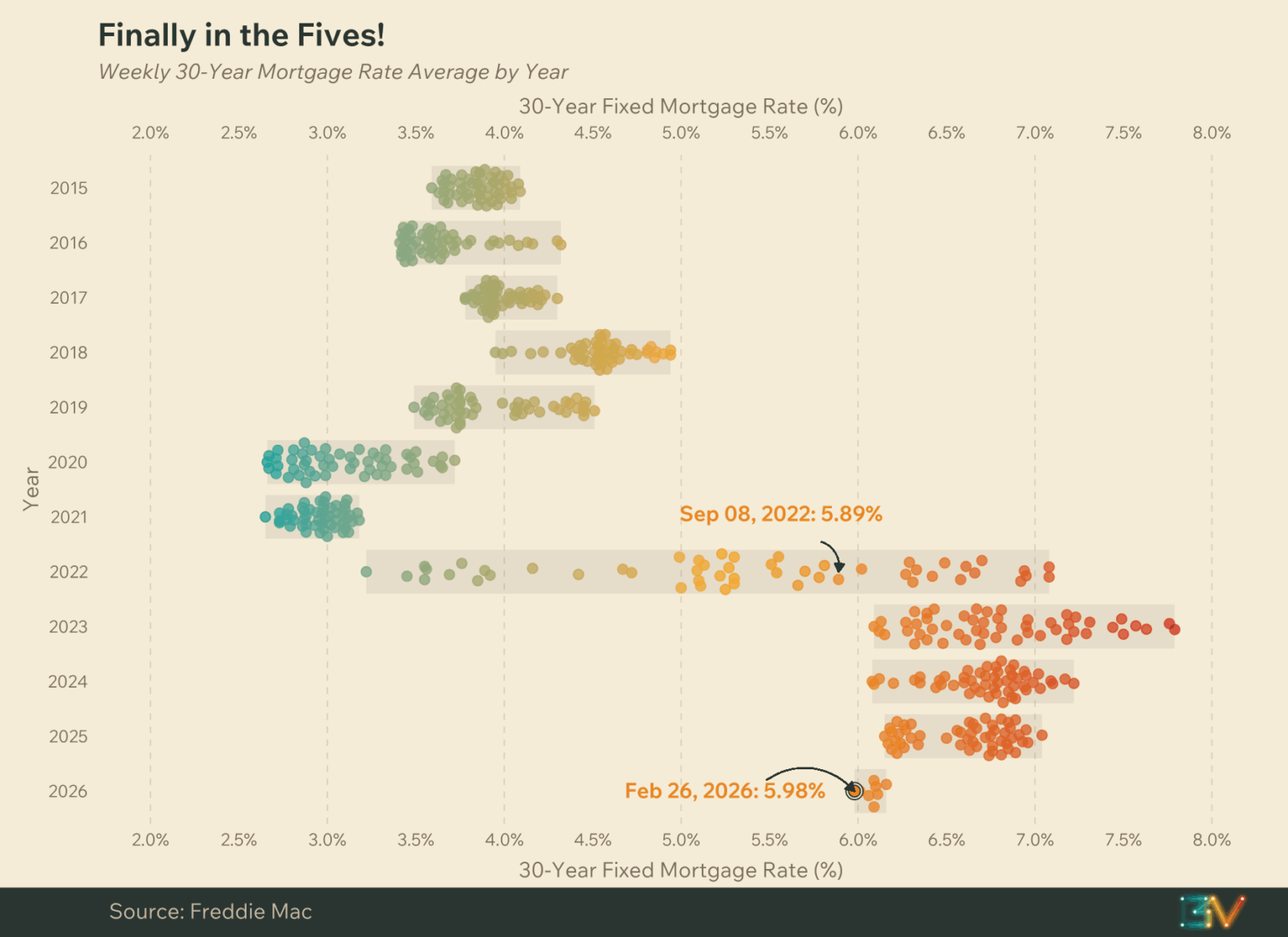 [OC] Mortgage Rates Under 6% For First Time Since September 2022