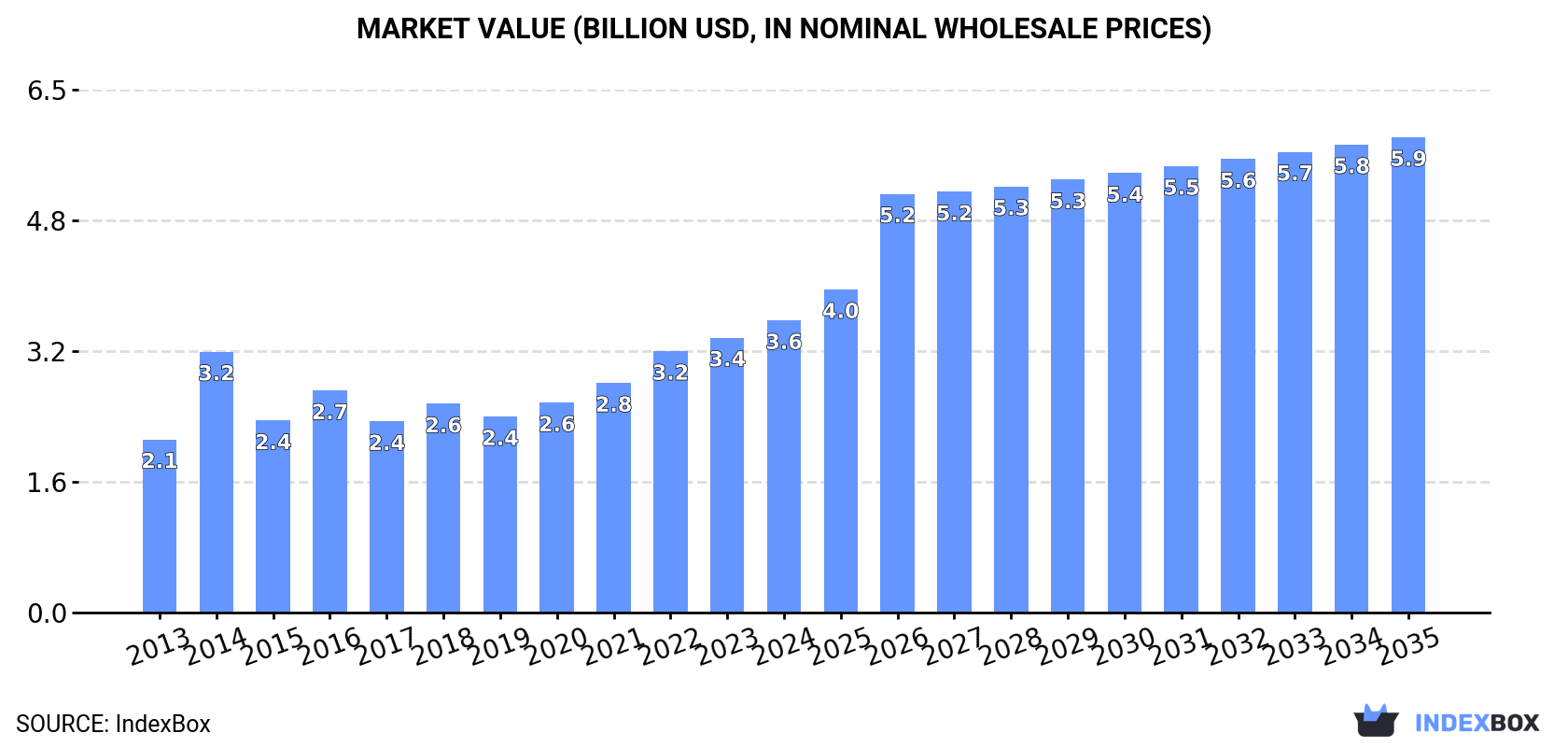 Market Value (billion USD, nominal wholesale prices)
