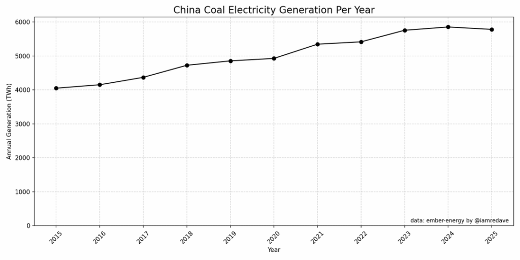 China reduced Coal and increased Solar for electricity in 2025 [OC]