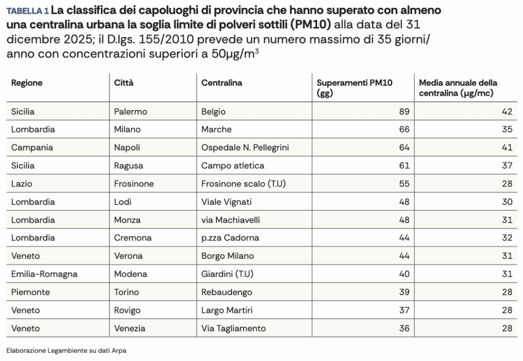 ARPA 2025 data: smog in Italian cities decreasing, but still 13 capitals "outlawed" as PM10 fine particles - All the data in the images