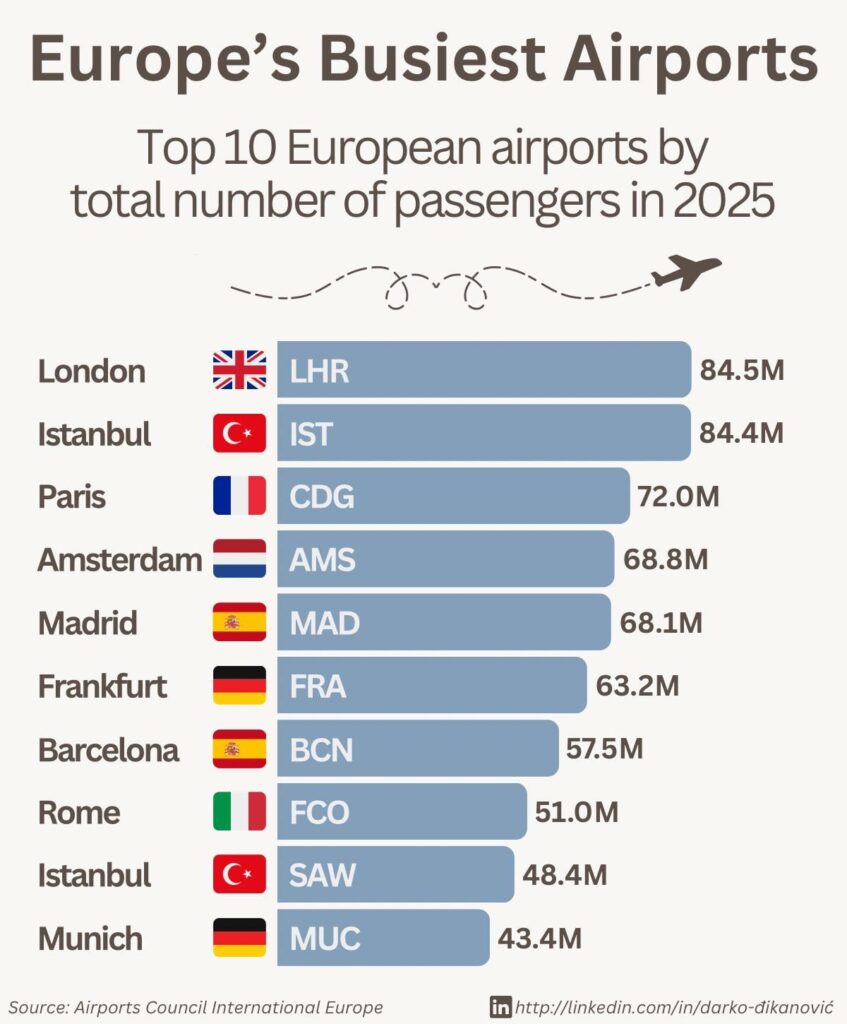 [OC] Europe’s Busiest Airports