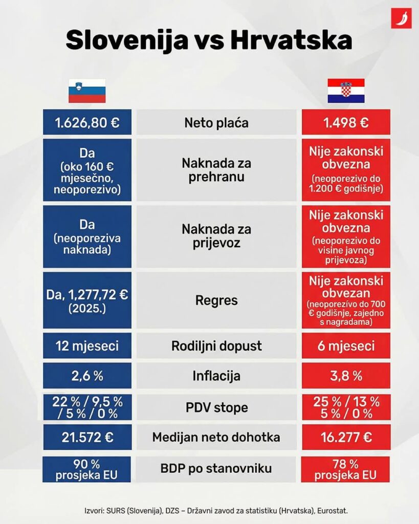 Comparison of Slovenia and Croatia