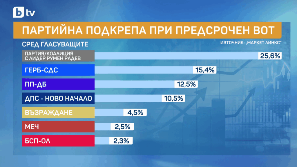 "Market Links" Rumen Radev's party is first