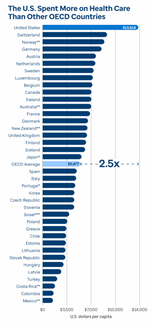 U.S. spends more on health care, but ranks lower in outcomes (OECD)