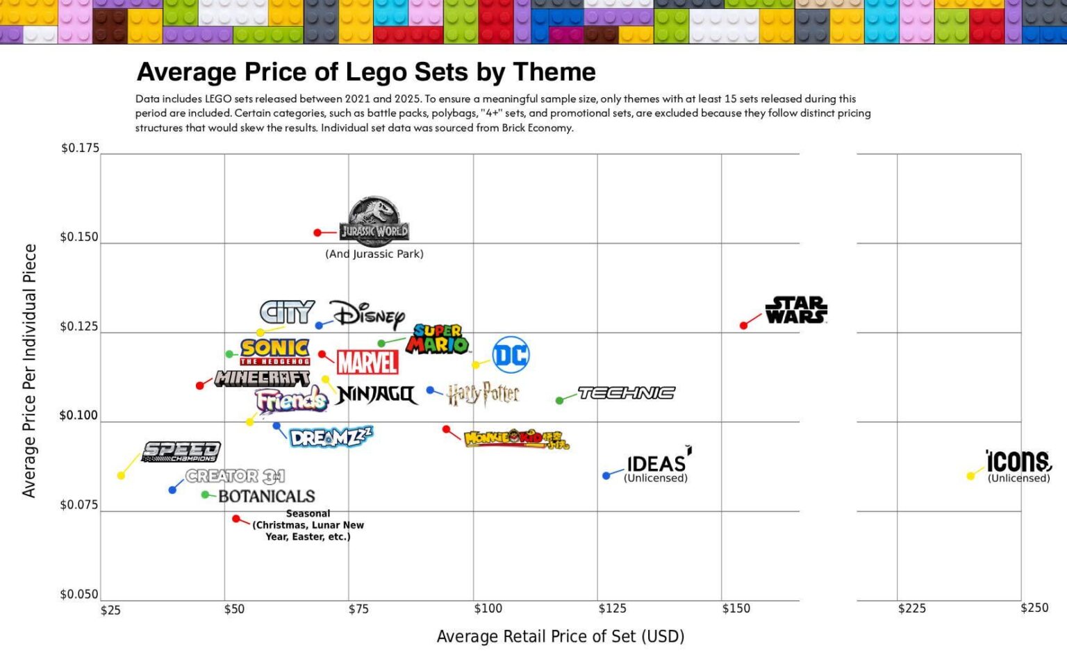 Average price of Lego sets by theme [OC]