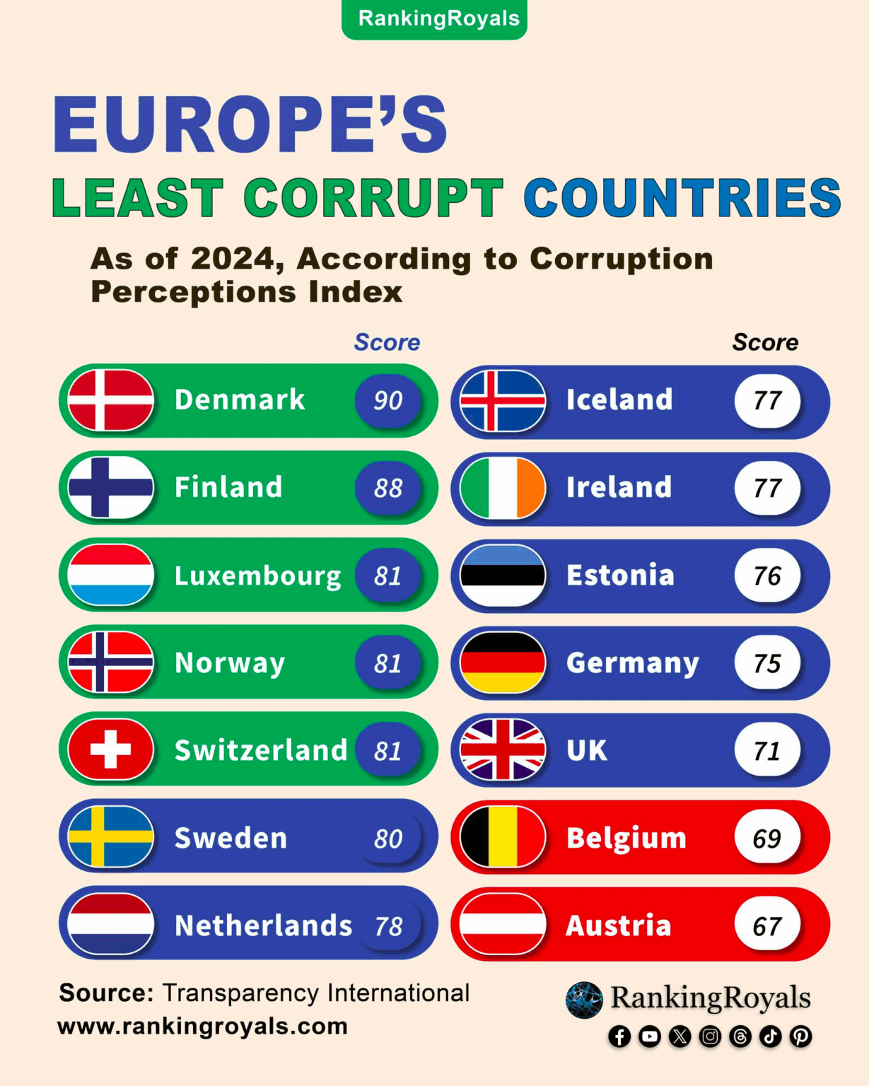 Europe's least corrrupt countries
