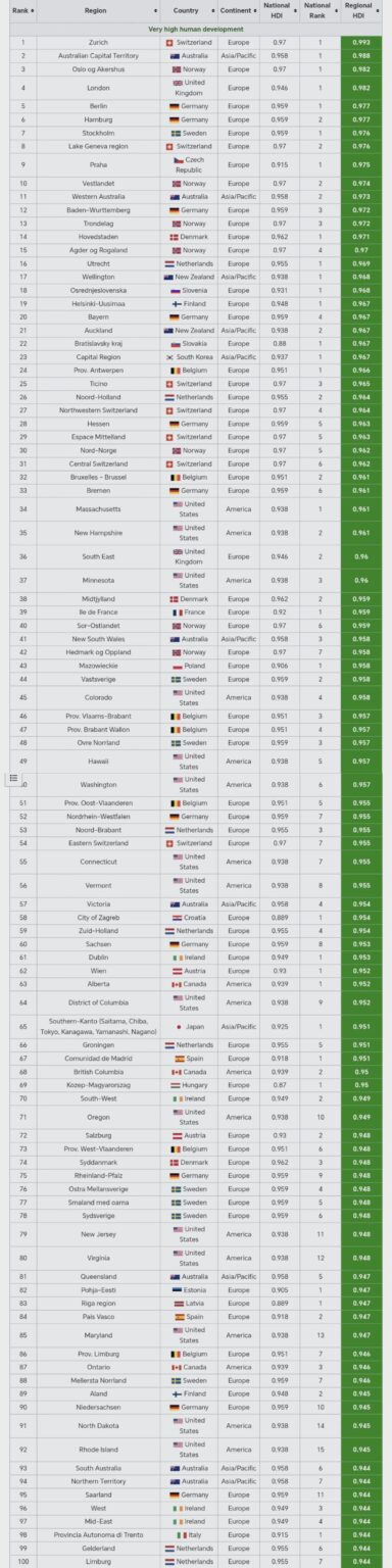 Central Slovenian region 18 in the world