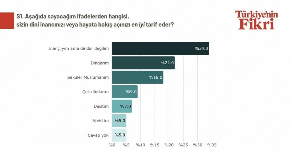 Distribution of religious beliefs in Türkiye: 🔹 34% "I am a believer, but I am not religious" 🔹 22% "I am religious" 🔹 18% "I am a secular Muslim" 🔹 9% "I am very religious" 🔹 7% Deist + 5% Atheist - Compared to KONDA's 2024 Barometer, the Atheist + Deist ratio increased from 8 to 12 in 1.5 years out.