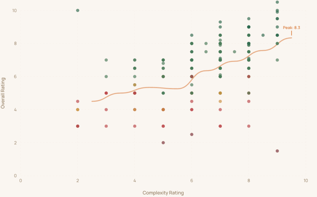 [OC] Complexity of a perpetual stew directly impacts it's overall taste based on 305 days of data.