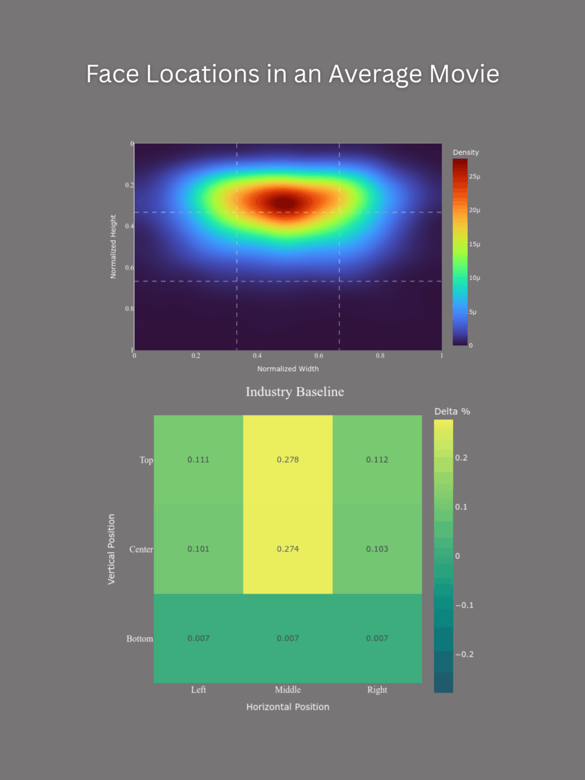 [OC] Face Locations in the Average Movie